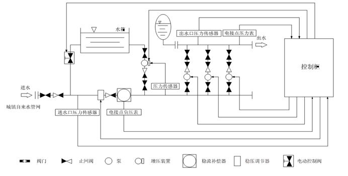 大東海泵業(yè)變頻恒壓供水設備示意圖